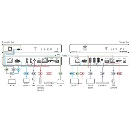 EXT3-C-XR-T 4K60 4:4:4 USB–C Transmitter with USB, Ethernet, RS–232, & IR over Extended–Reach HDBaseT 3.0, 2 image