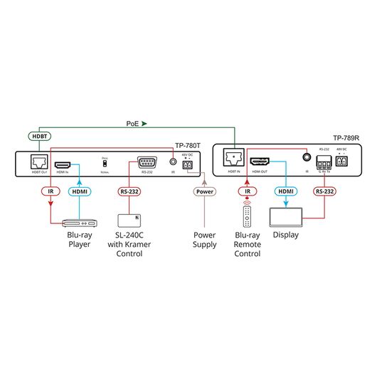 TP-789R 4K60 4:2:0 HDMI HDCP 2.2 Bidirectional PoE Receiver with RS-232 & IR over Long-Reach HDBaseT, 6 image