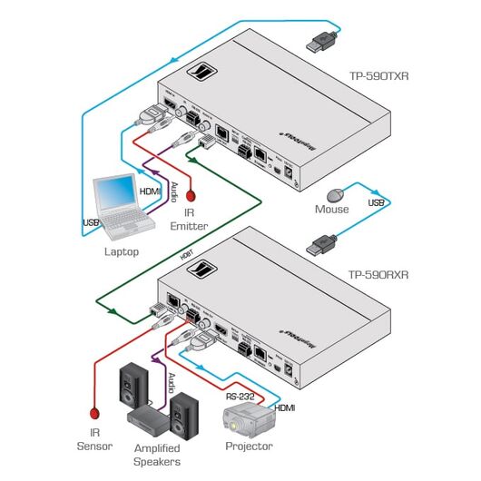 Nadajnik TP-590TXR HDMI, Audio, USB, Dwukierunkowy RS-232 i IR przez HDBaseT 2.0 Twisted Pair, 5 image